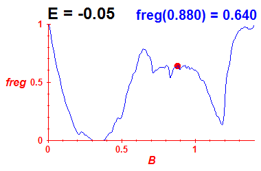 freg(B,E=-0.05)