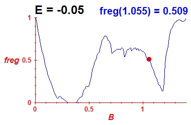 freg(B,E=-0.05)