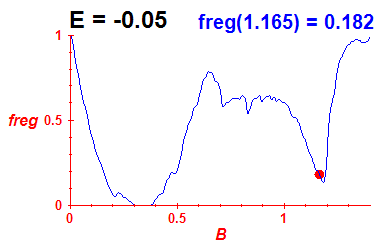 freg(B,E=-0.05)