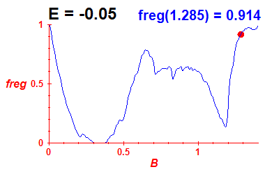 freg(B,E=-0.05)