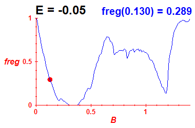 freg(B,E=-0.05)