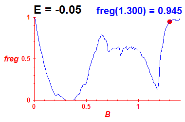 freg(B,E=-0.05)