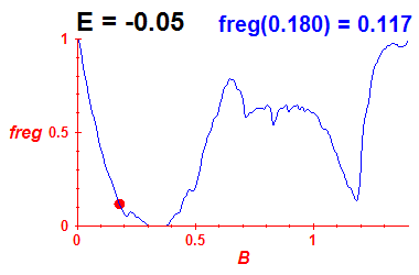 freg(B,E=-0.05)