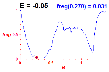freg(B,E=-0.05)