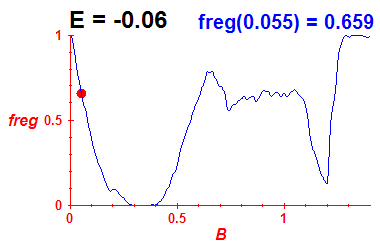 freg(B,E=-0.06)