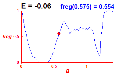 freg(B,E=-0.06)
