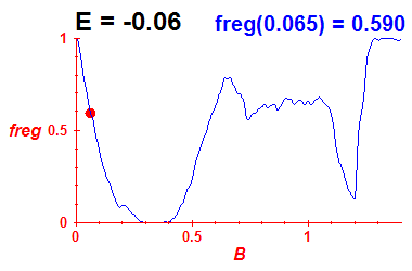 freg(B,E=-0.06)