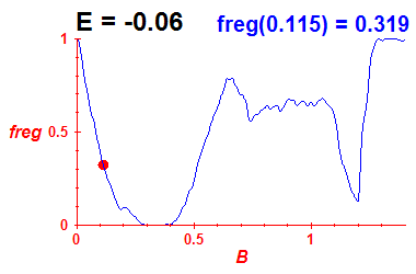freg(B,E=-0.06)