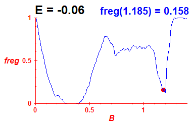 freg(B,E=-0.06)