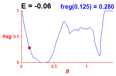 freg(B,E=-0.06)