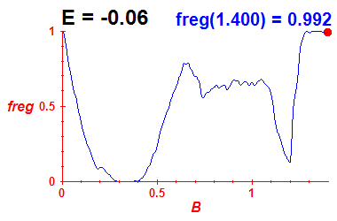 freg(B,E=-0.06)