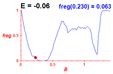 freg(B,E=-0.06)
