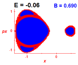 Section of regularity (B=0.69,E=-0.06)
