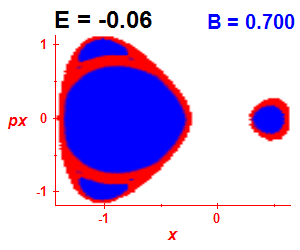 Section of regularity (B=0.7,E=-0.06)
