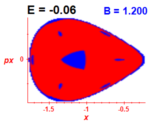Section of regularity (B=1.2,E=-0.06)