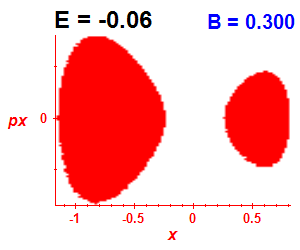 Section of regularity (B=0.3,E=-0.06)