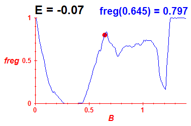freg(B,E=-0.07)