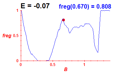 freg(B,E=-0.07)