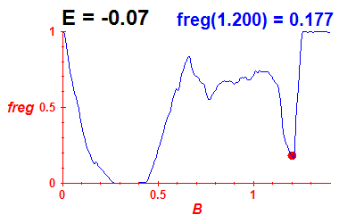 freg(B,E=-0.07)