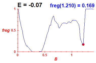 freg(B,E=-0.07)