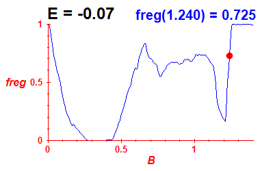 freg(B,E=-0.07)