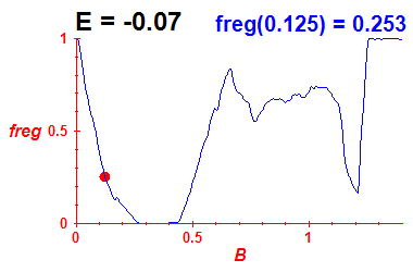 freg(B,E=-0.07)
