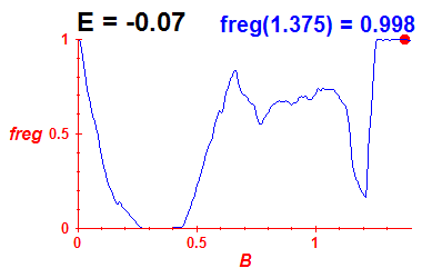 freg(B,E=-0.07)