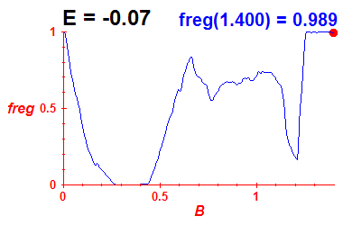 freg(B,E=-0.07)