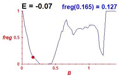 freg(B,E=-0.07)