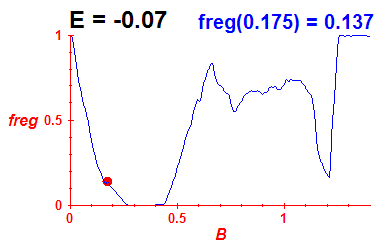 freg(B,E=-0.07)