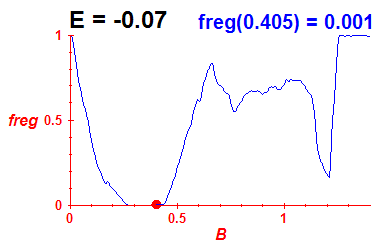 freg(B,E=-0.07)