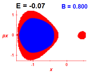 Section of regularity (B=0.8,E=-0.07)