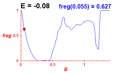 freg(B,E=-0.08)