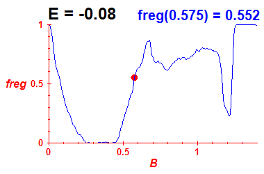 freg(B,E=-0.08)