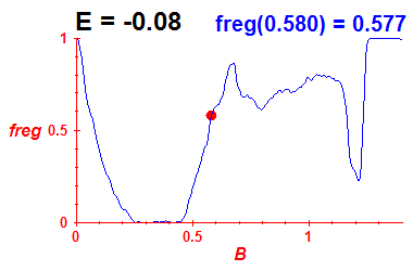 freg(B,E=-0.08)