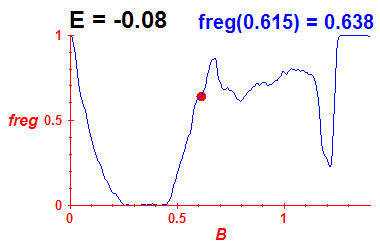 freg(B,E=-0.08)