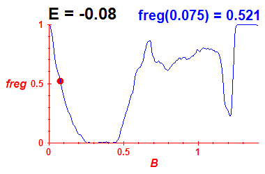 freg(B,E=-0.08)