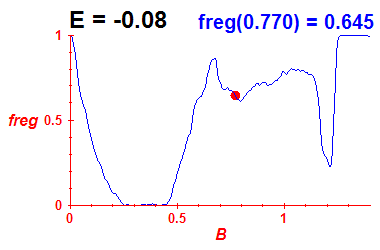 freg(B,E=-0.08)