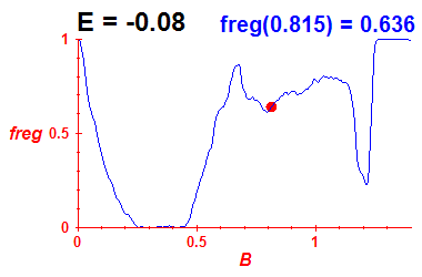 freg(B,E=-0.08)