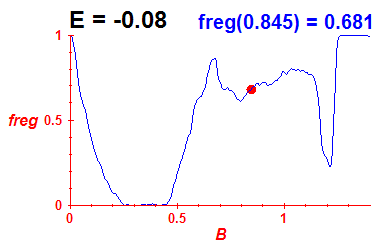 freg(B,E=-0.08)