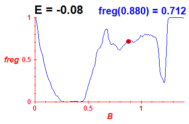 freg(B,E=-0.08)