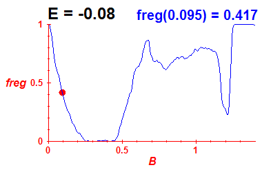 freg(B,E=-0.08)