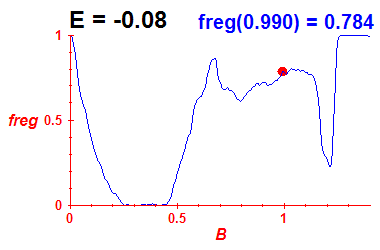 freg(B,E=-0.08)