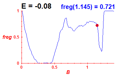 freg(B,E=-0.08)