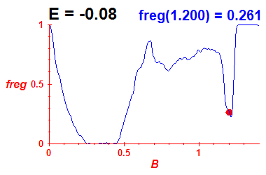 freg(B,E=-0.08)