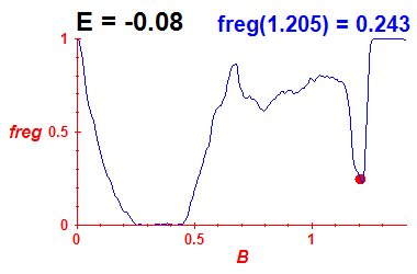 freg(B,E=-0.08)