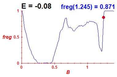 freg(B,E=-0.08)