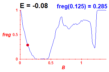 freg(B,E=-0.08)