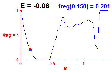 freg(B,E=-0.08)