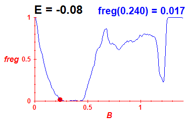 freg(B,E=-0.08)